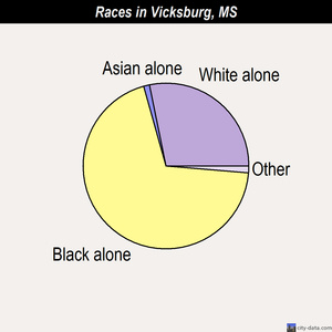 Vicksburg races chart