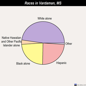 Tylertown races chart