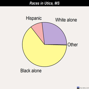 Vicksburg races chart