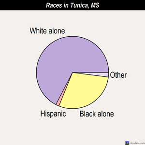 Tunica races chart