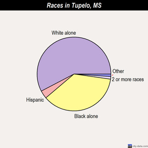 Tupelo Ms Jobs