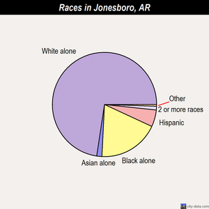 Jonesboro races chart
