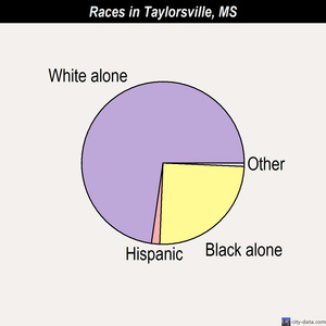 Taylorsville races chart