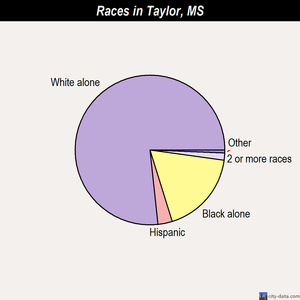 Taylor races chart