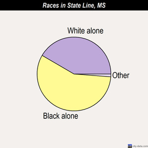 State Line races chart