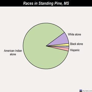 Standing Pine races chart