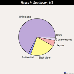 Southaven races chart