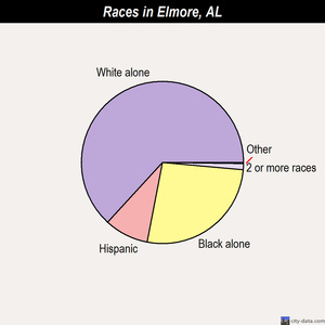 Eufaula races chart