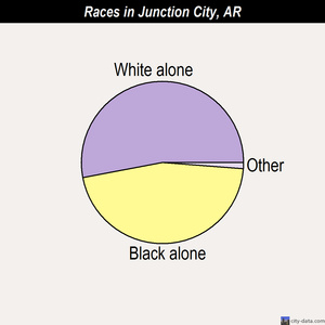 Junction City races chart