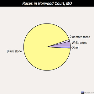 Norwood Court races chart