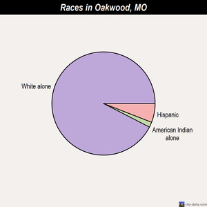 Oakwood races chart