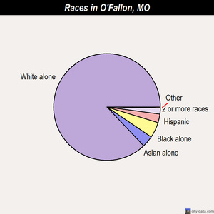 O'Fallon races chart