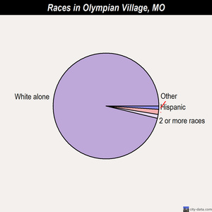 Orrick races chart