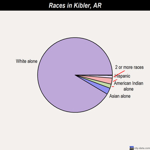 Kibler races chart