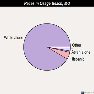 Osage Beach races chart