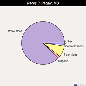 Pacific races chart