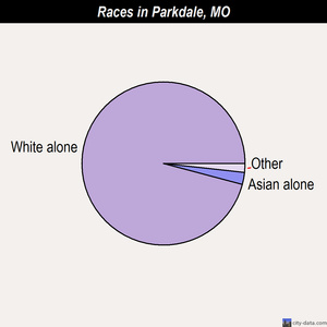 Pattonsburg races chart