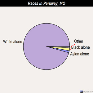 Parkway races chart
