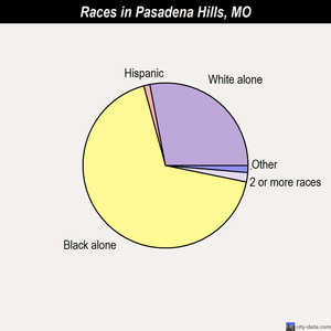 Pasadena Hills races chart