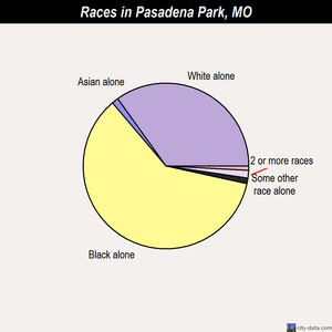 Pasadena Park races chart