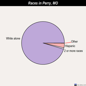 Perry races chart