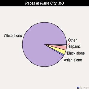Platte City races chart