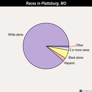 Plattsburg races chart