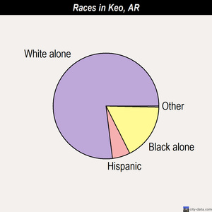 Jacksonville races chart