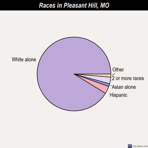 Pleasant Hill races chart