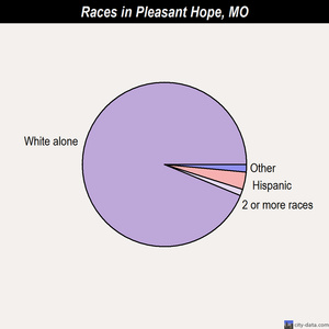 Pleasant Hope races chart