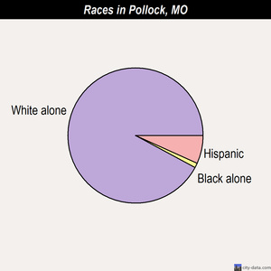 Prairie Home races chart