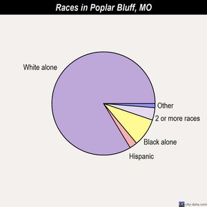 Poplar Bluff, Missouri (MO 63902) profile: population, maps, real