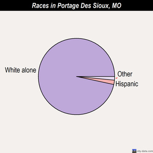 Portage Des Sioux races chart