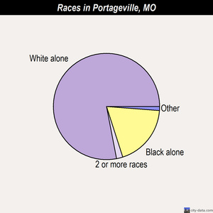 Portageville races chart