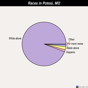 Potosi races chart