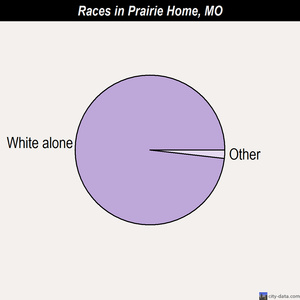 Prairie Home races chart