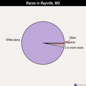 Rayville races chart