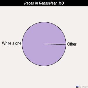 Rensselaer races chart