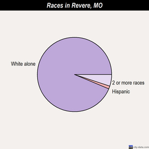Raymore races chart
