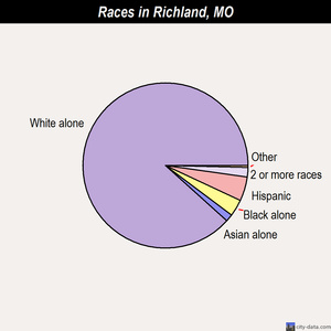 Richland races chart