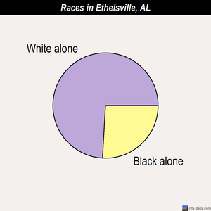 Ethelsville races chart