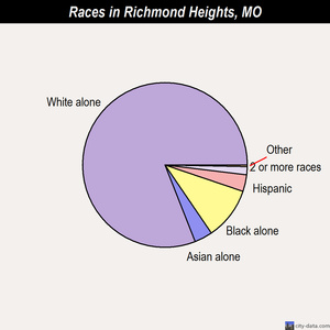 Republic races chart