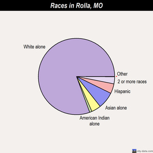 Rolla races chart