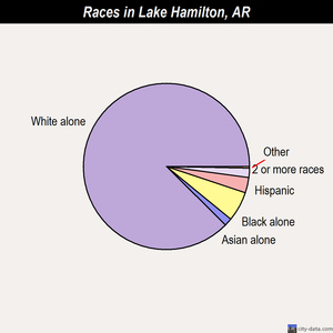 Jonesboro races chart