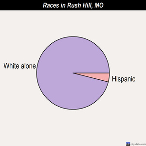 Rush Hill races chart