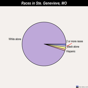 Ste. Genevieve races chart