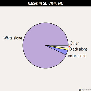 St. Clair races chart