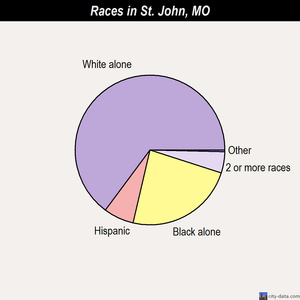 St. Ann races chart