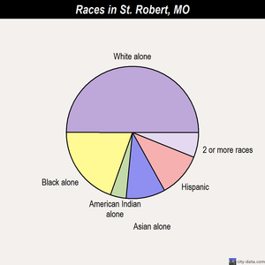 St. Robert races chart