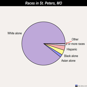 St. Peters races chart